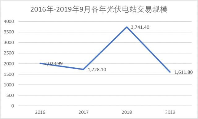 中國光伏電站的投資成本到底幾何？